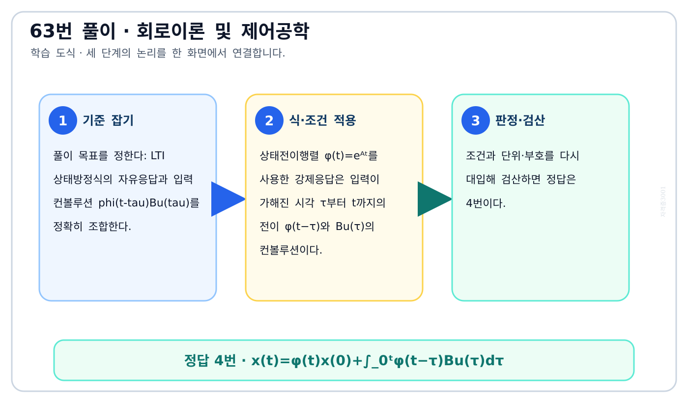 LTI 상태방정식의 자유응답과 입력 컨볼루션 phi(t-tau)Bu(tau)를 정확히 조합한다. 풀이 흐름을 세 단계로 정리한 학습 도식
