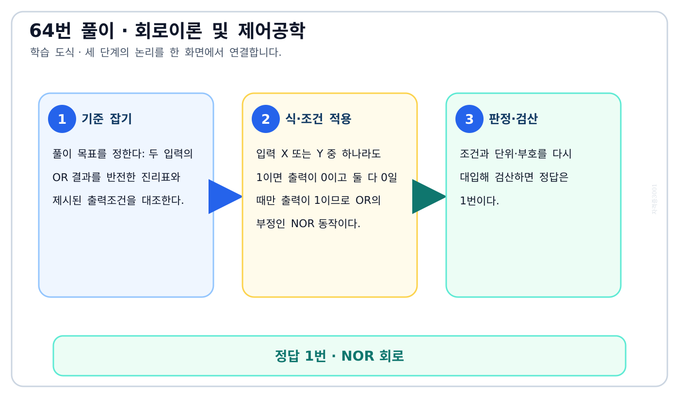 두 입력의 OR 결과를 반전한 진리표와 제시된 출력조건을 대조한다. 풀이 흐름을 세 단계로 정리한 학습 도식