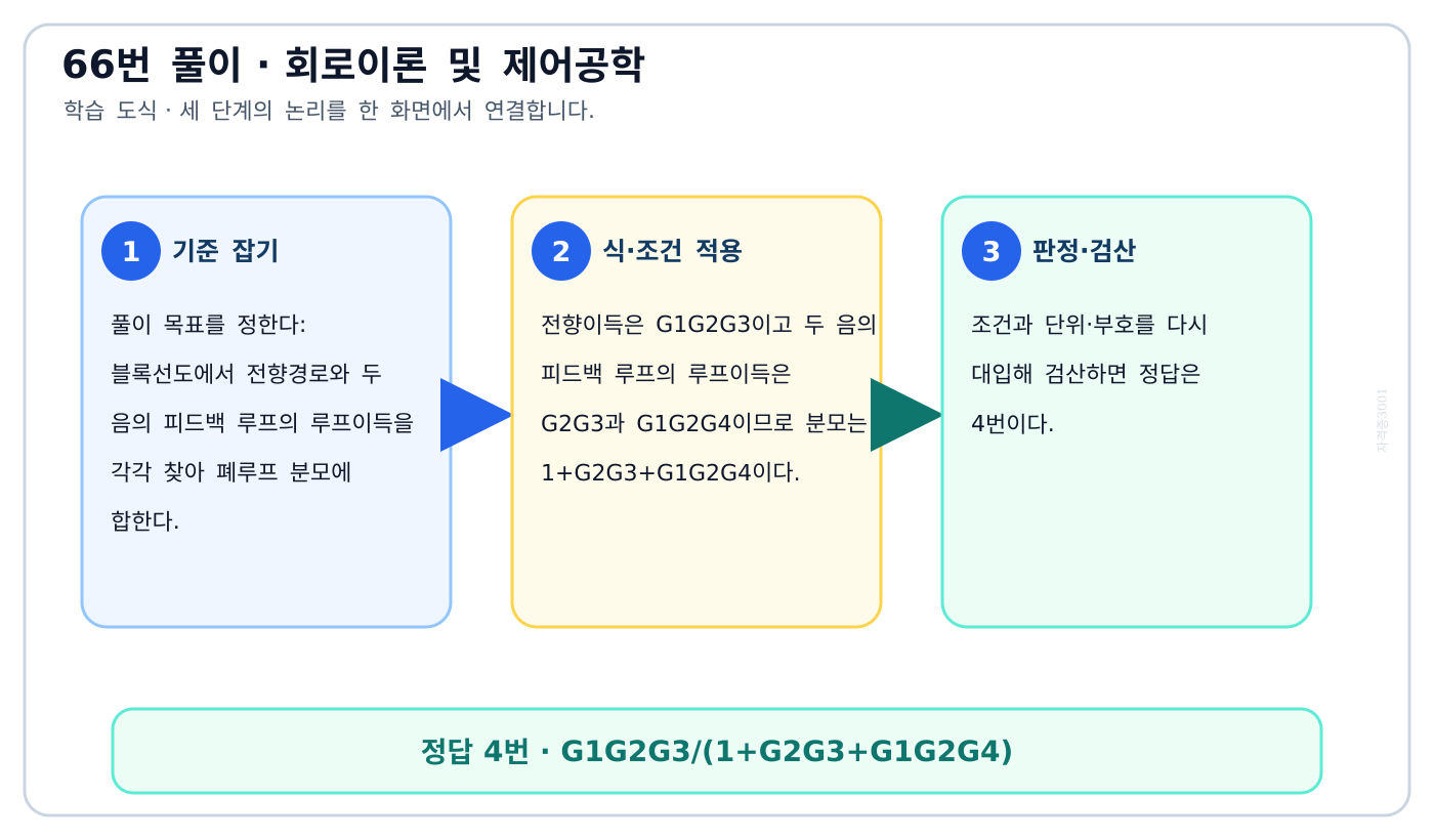 블록선도에서 전향경로와 두 음의 피드백 루프의 루프이득을 각각 찾아 폐루프 분모에 합한다. 풀이 흐름을 세 단계로 정리한 학습 도식