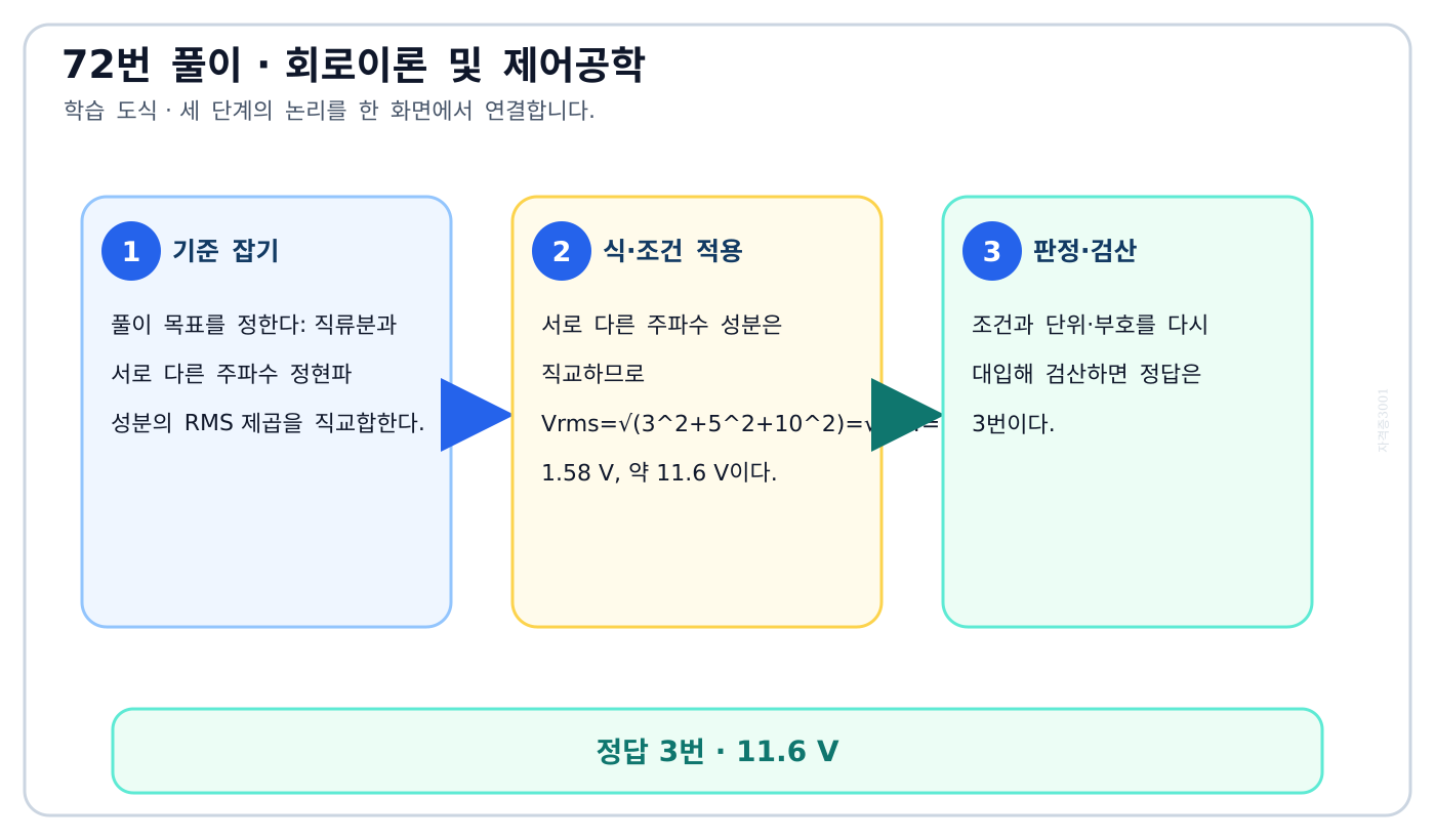 직류분과 서로 다른 주파수 정현파 성분의 RMS 제곱을 직교합한다. 풀이 흐름을 세 단계로 정리한 학습 도식