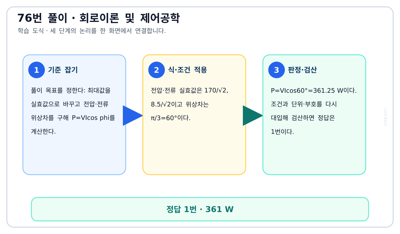 최대값을 실효값으로 바꾸고 전압·전류 위상차를 구해 P=VIcos phi를 계산한다. 풀이 흐름을 세 단계로 정리한 학습 도식