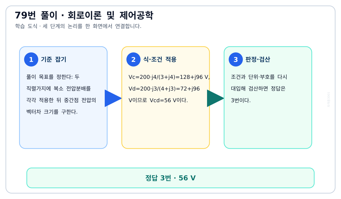 두 직렬가지에 복소 전압분배를 각각 적용한 뒤 중간점 전압의 벡터차 크기를 구한다. 풀이 흐름을 세 단계로 정리한 학습 도식