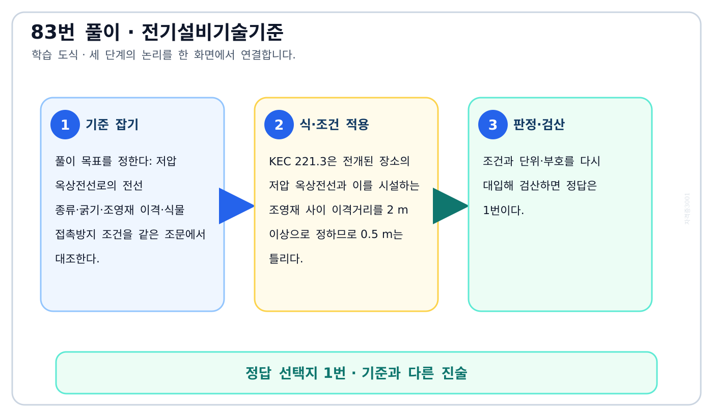 저압 옥상전선로의 전선 종류·굵기·조영재 이격·식물 접촉방지 조건을 같은 조문에서 대조한다. 풀이 흐름을 세 단계로 정리한 학습 도식