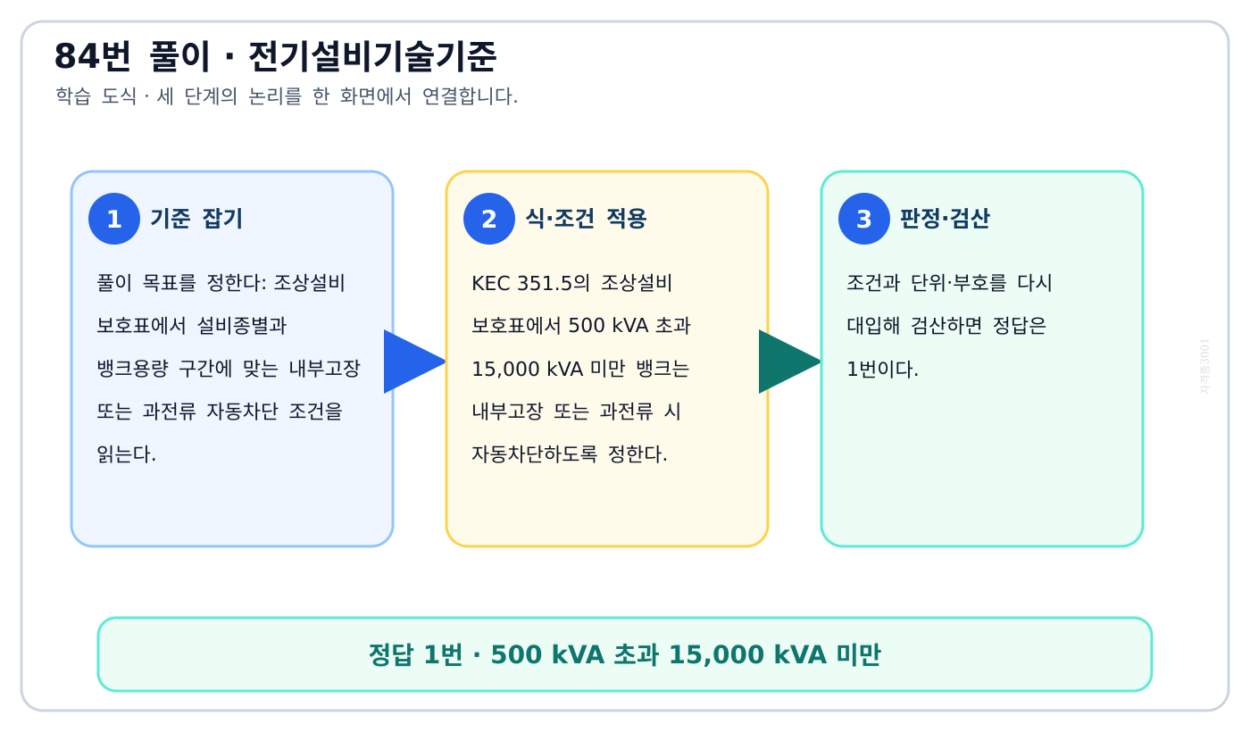 조상설비 보호표에서 설비종별과 뱅크용량 구간에 맞는 내부고장 또는 과전류 자동차단 조건을 읽는다. 풀이 흐름을 세 단계로 정리한 학습 도식