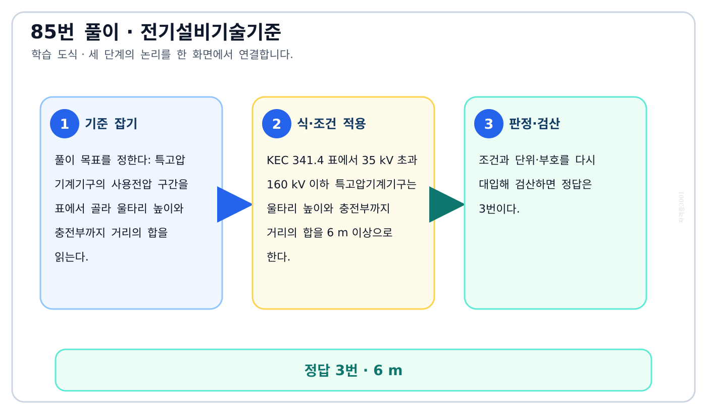 특고압 기계기구의 사용전압 구간을 표에서 골라 울타리 높이와 충전부까지 거리의 합을 읽는다. 풀이 흐름을 세 단계로 정리한 학습 도식