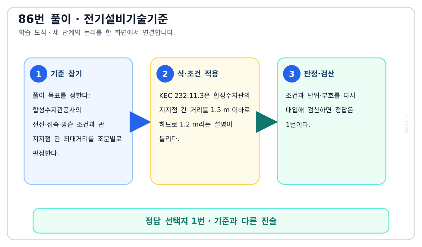 합성수지관공사의 전선·접속·방습 조건과 관 지지점 간 최대거리를 조문별로 판정한다. 풀이 흐름을 세 단계로 정리한 학습 도식