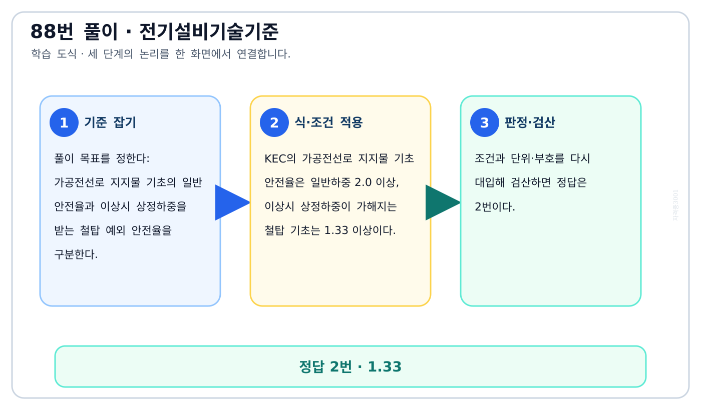 가공전선로 지지물 기초의 일반 안전율과 이상시 상정하중을 받는 철탑 예외 안전율을 구분한다. 풀이 흐름을 세 단계로 정리한 학습 도식