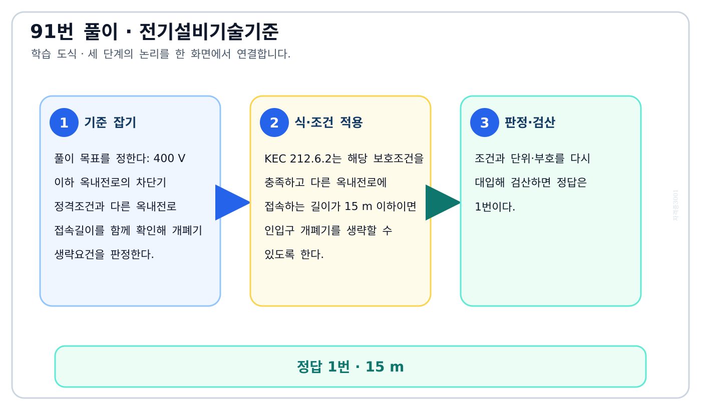 400 V 이하 옥내전로의 차단기 정격조건과 다른 옥내전로 접속길이를 함께 확인해 개폐기 생략요건을 판정한다. 풀이 흐름을 세 단계로 정리한 학습 도식