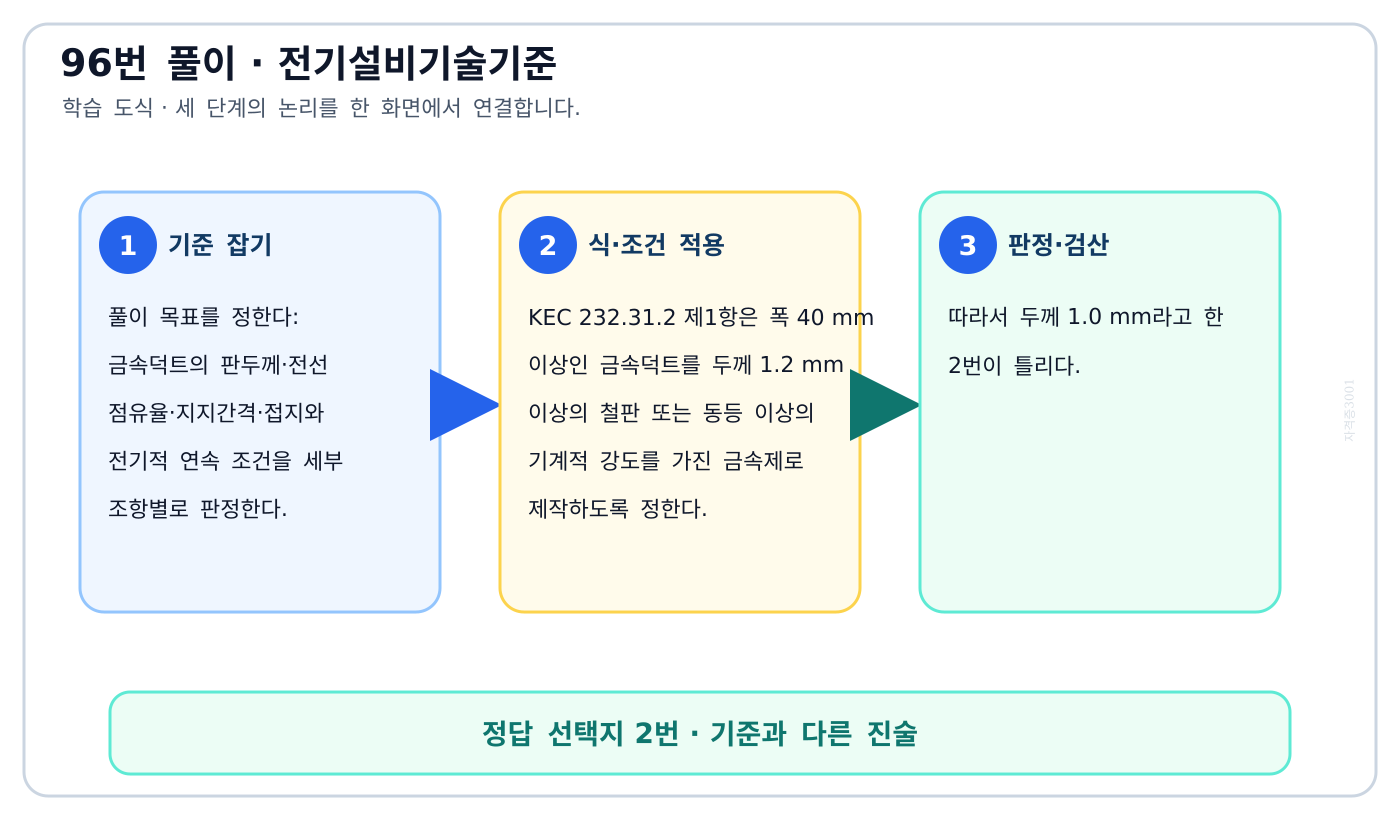 금속덕트의 판두께·전선 점유율·지지간격·접지와 전기적 연속 조건을 세부 조항별로 판정한다. 풀이 흐름을 세 단계로 정리한 학습 도식
