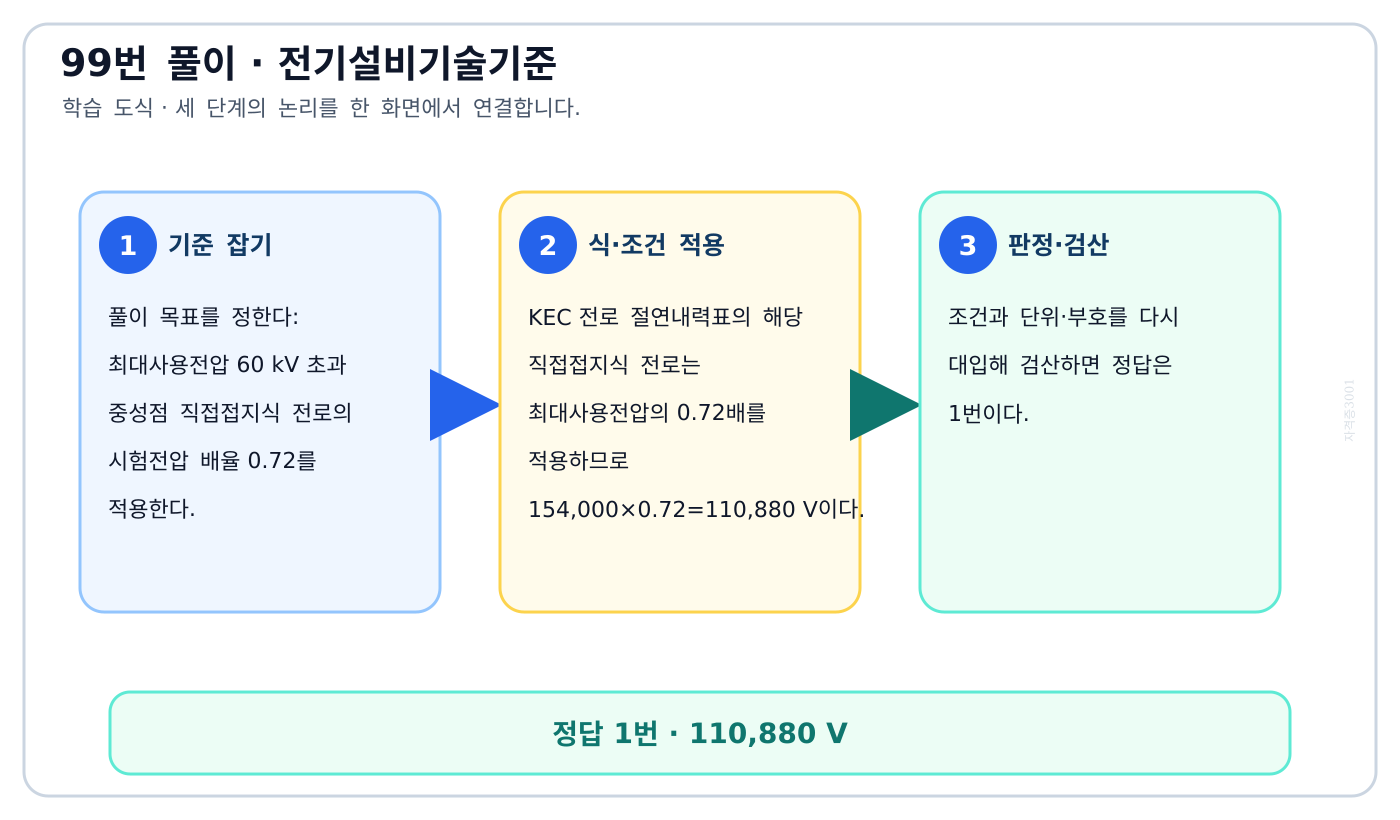 최대사용전압 60 kV 초과 중성점 직접접지식 전로의 시험전압 배율 0.72를 적용한다. 풀이 흐름을 세 단계로 정리한 학습 도식