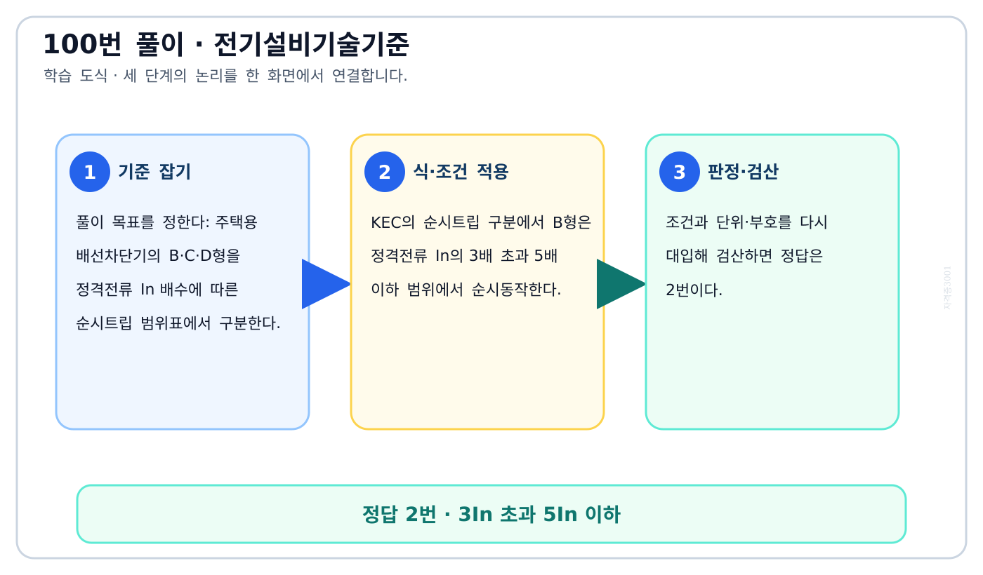 주택용 배선차단기의 B·C·D형을 정격전류 In 배수에 따른 순시트립 범위표에서 구분한다. 풀이 흐름을 세 단계로 정리한 학습 도식