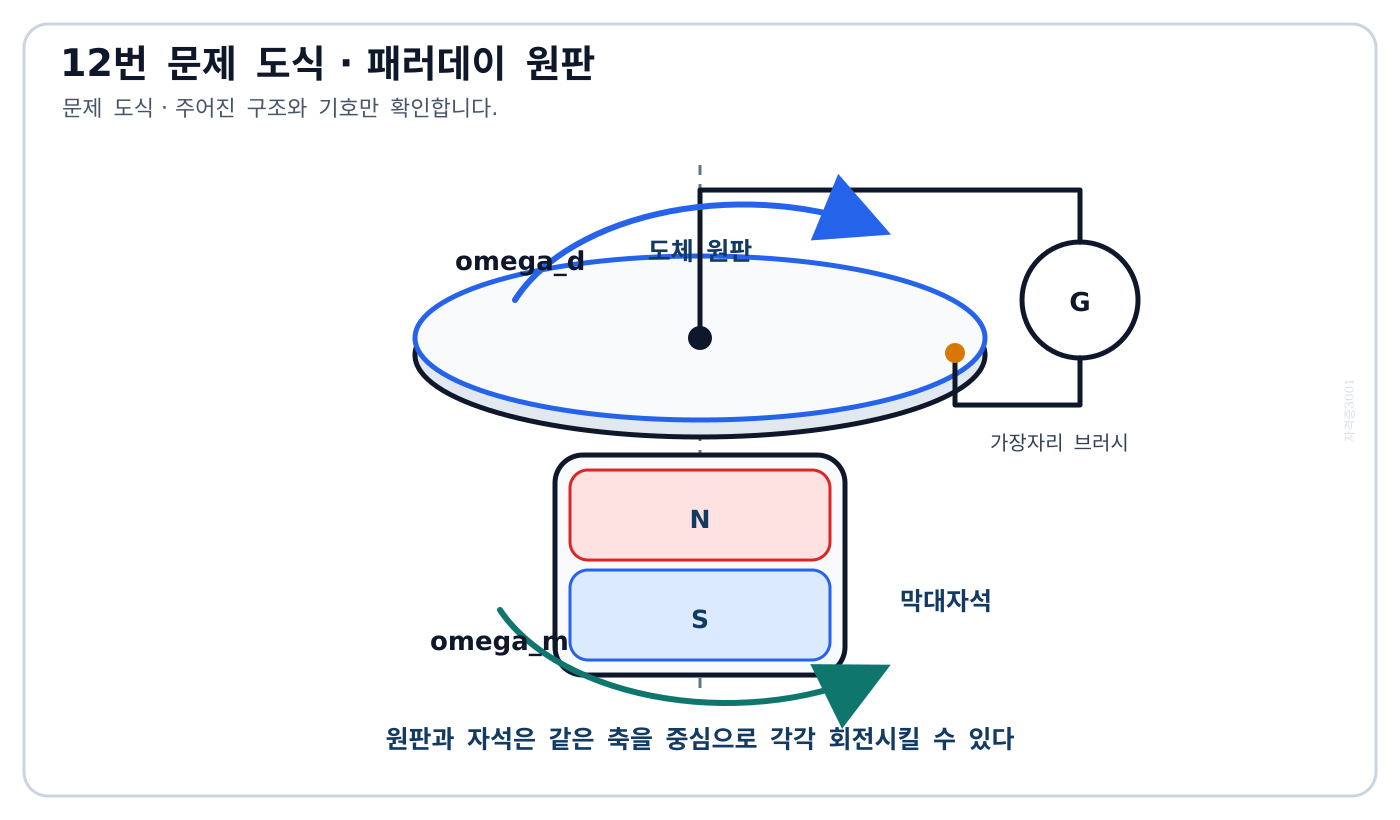 전기기사 축이 일치하는 막대자석과 도체 원판, 중심·가장자리 브러시 및 검류계로 구성된 패러데이 원판 문제 도식