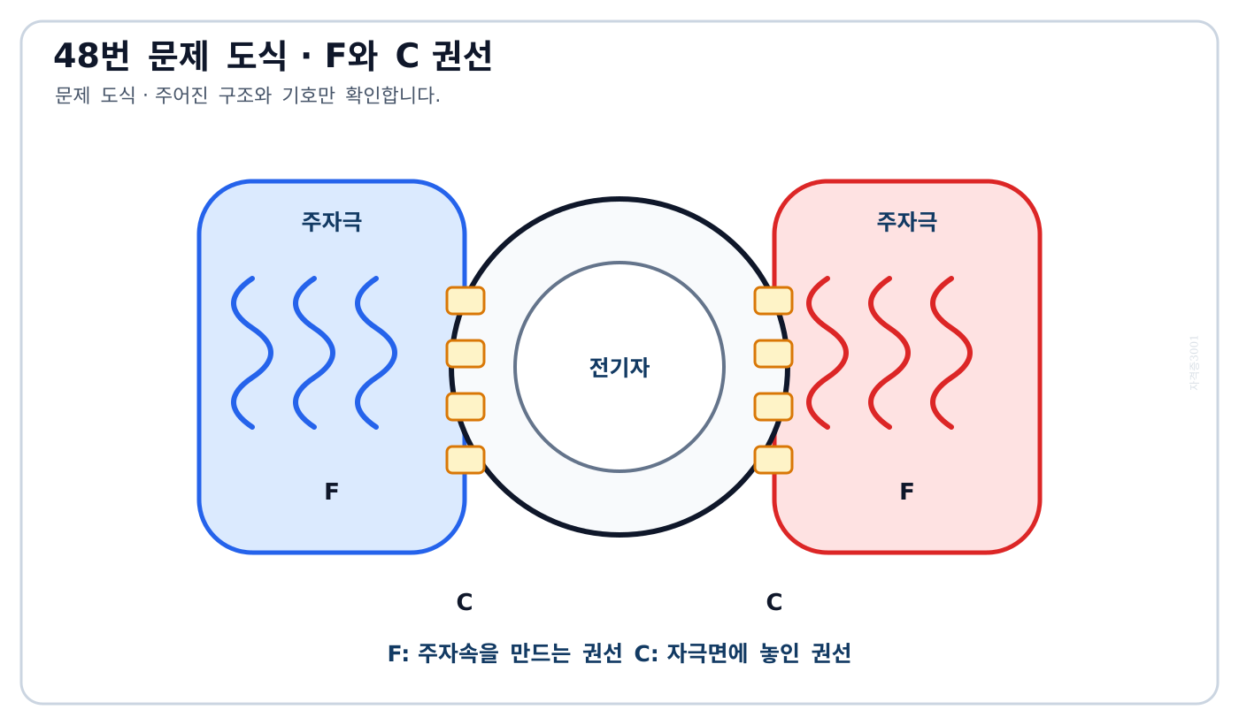 전기기사 단상 직권 정류자전동기의 F 권선과 자극면 C 권선 및 전기자 위치를 나타낸 문제 도식