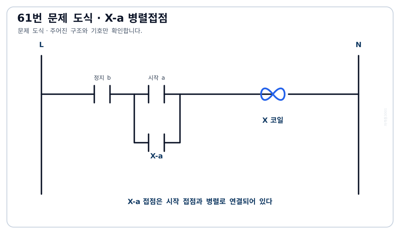 시작·정지 누름버튼과 X 여자코일 및 X-a 병렬접점으로 이루어진 시퀀스 문제 회로
