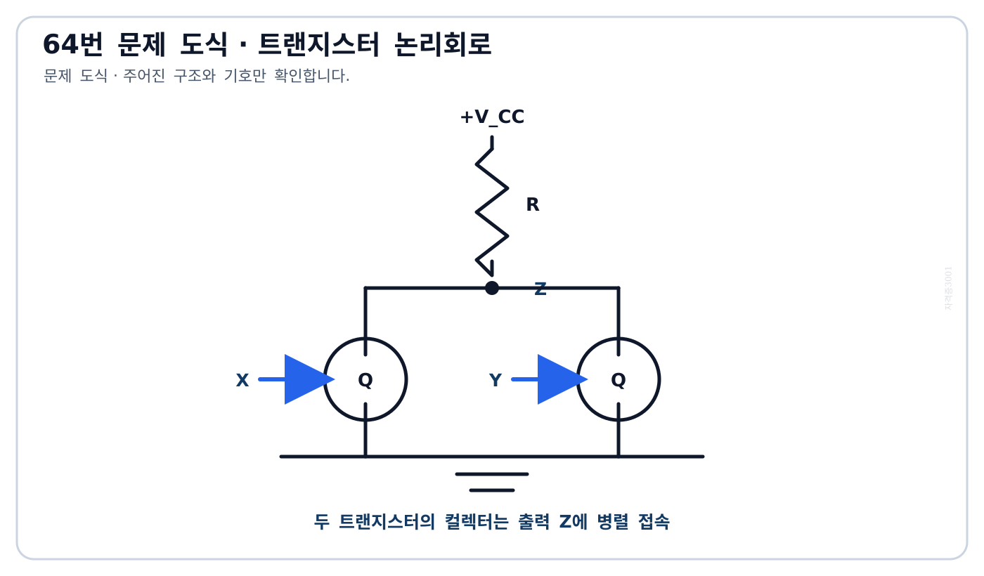 입력 X·Y와 풀업저항 및 병렬 트랜지스터가 출력 Z를 만드는 논리회로 문제 도식