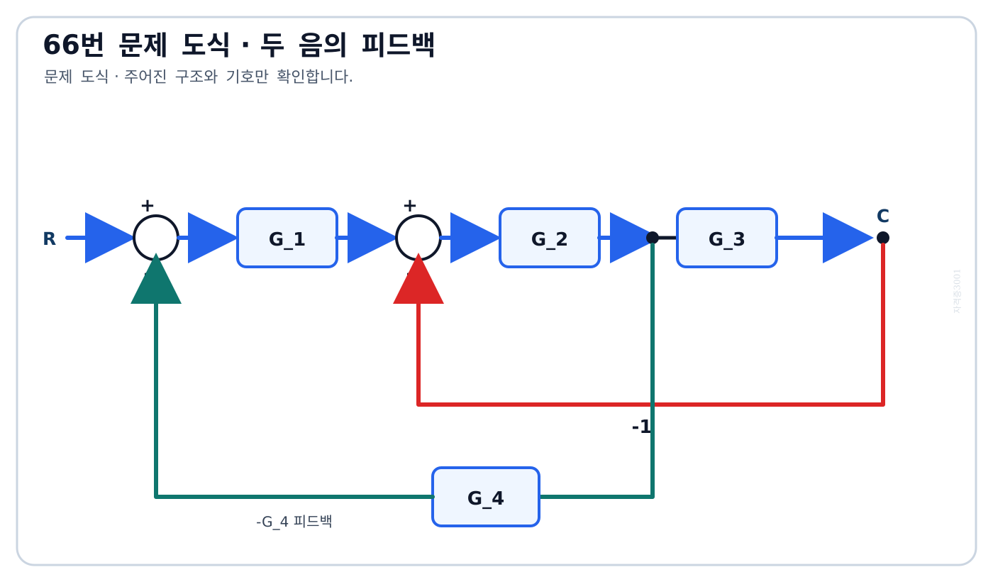 전향 블록 G1·G2·G3과 단위 피드백 및 G4 피드백 경로가 있는 제어 블록선도