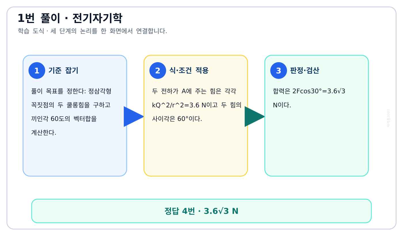 전기기사 정삼각형 꼭짓점의 두 쿨롱힘을 구하고 끼인각 60도의 벡터합을 계산한다. 풀이 흐름을 세 단계로 정리한 학습 도식