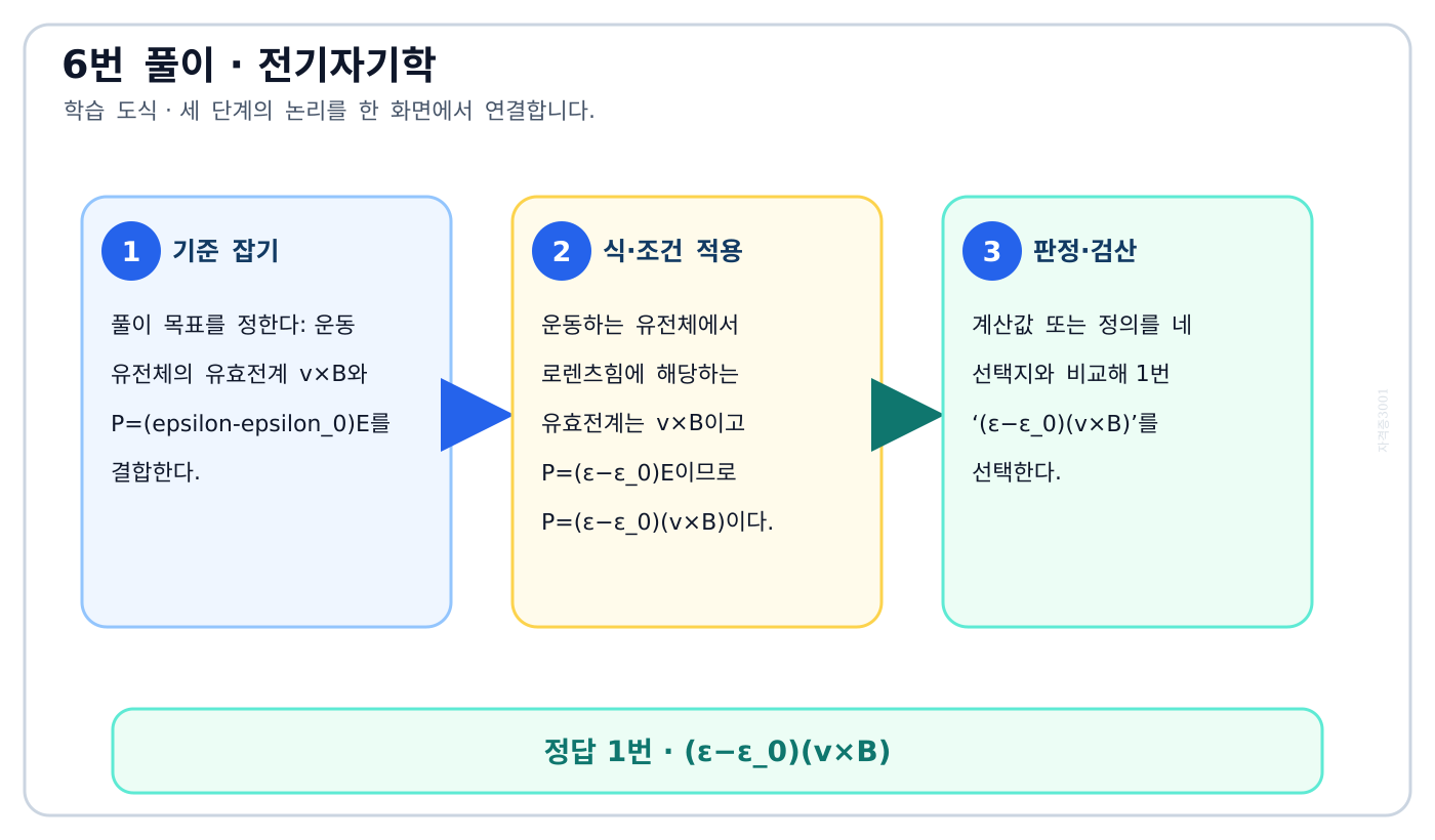 전기기사 운동 유전체의 유효전계 v×B와 P=(epsilon-epsilon_0)E를 결합한다. 풀이 흐름을 세 단계로 정리한 학습 도식