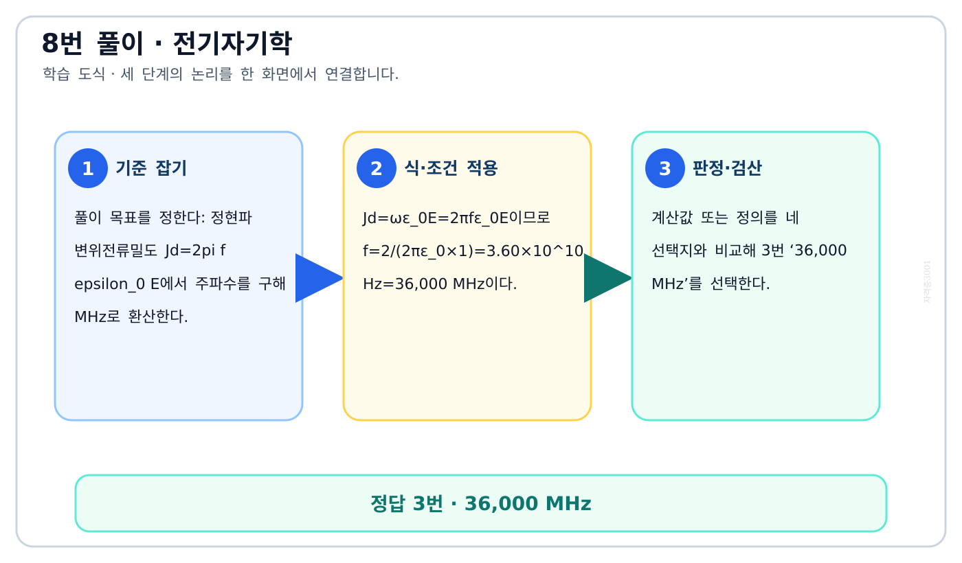 전기기사 정현파 변위전류밀도 Jd=2pi f epsilon_0 E에서 주파수를 구해 MHz로 환산한다. 풀이 흐름을 세 단계로 정리한 학습 도식