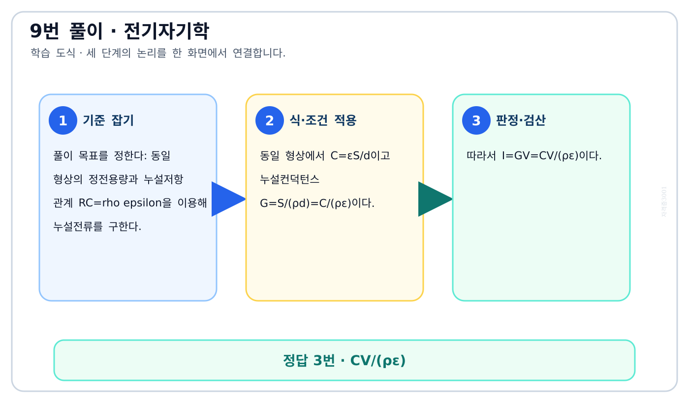 전기기사 동일 형상의 정전용량과 누설저항 관계 RC=rho epsilon을 이용해 누설전류를 구한다. 풀이 흐름을 세 단계로 정리한 학습 도식