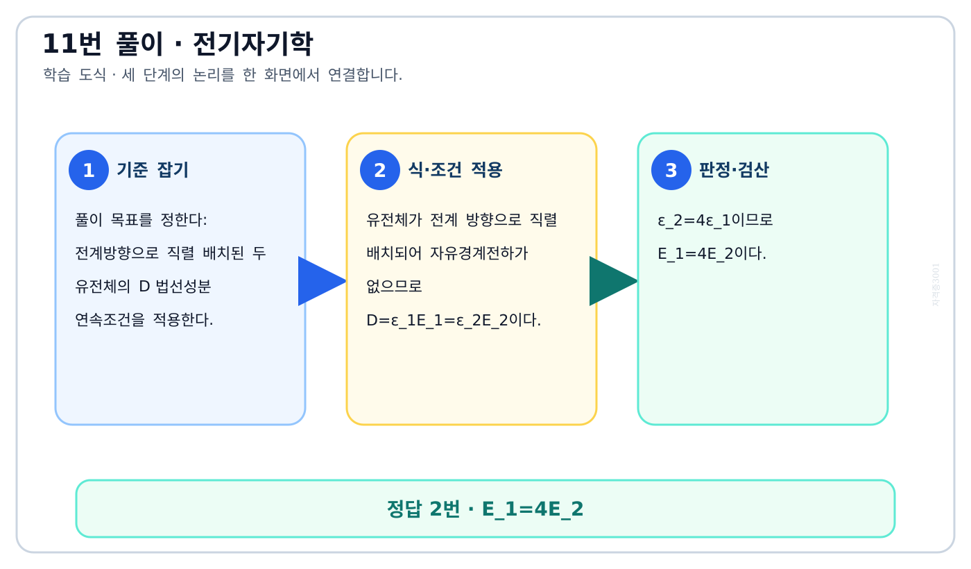 전기기사 전계방향으로 직렬 배치된 두 유전체의 D 법선성분 연속조건을 적용한다. 풀이 흐름을 세 단계로 정리한 학습 도식