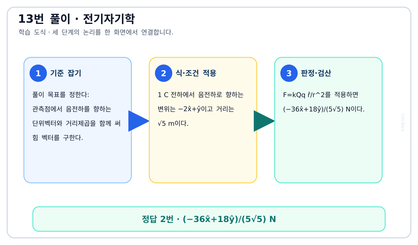 전기기사 관측점에서 음전하를 향하는 단위벡터와 거리제곱을 함께 써 힘 벡터를 구한다. 풀이 흐름을 세 단계로 정리한 학습 도식