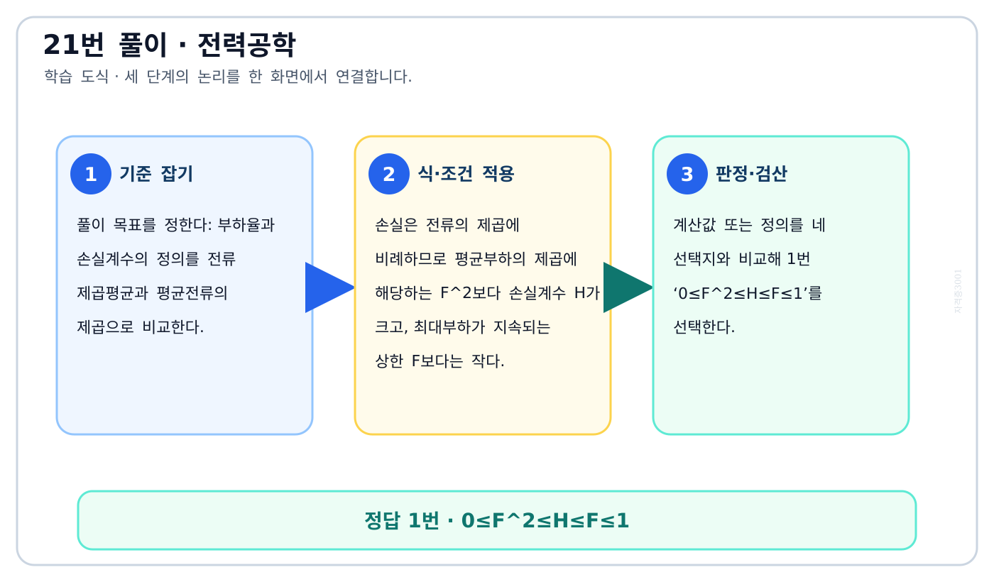 전기기사 부하율과 손실계수의 정의를 전류 제곱평균과 평균전류의 제곱으로 비교한다. 풀이 흐름을 세 단계로 정리한 학습 도식