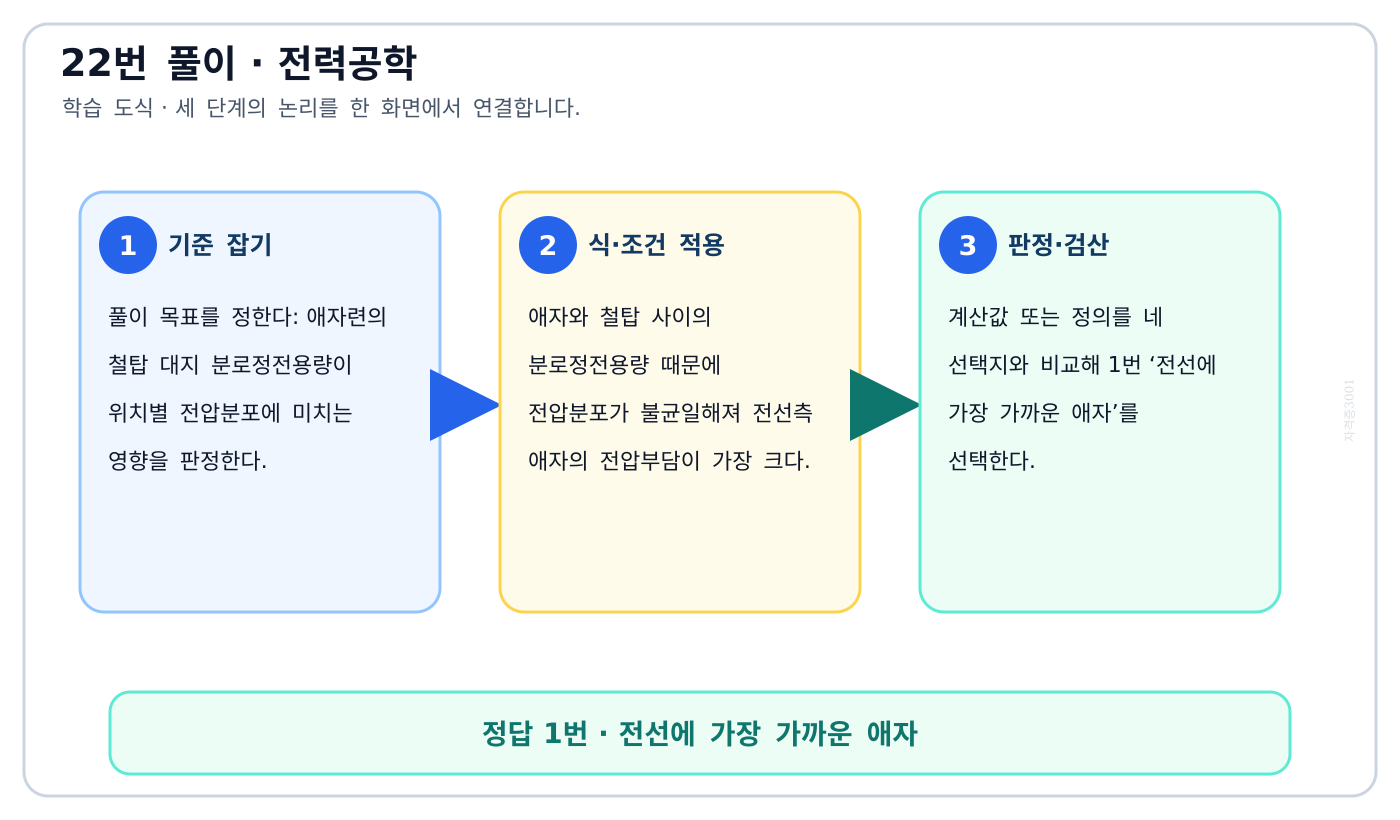 전기기사 애자련의 철탑 대지 분로정전용량이 위치별 전압분포에 미치는 영향을 판정한다. 풀이 흐름을 세 단계로 정리한 학습 도식
