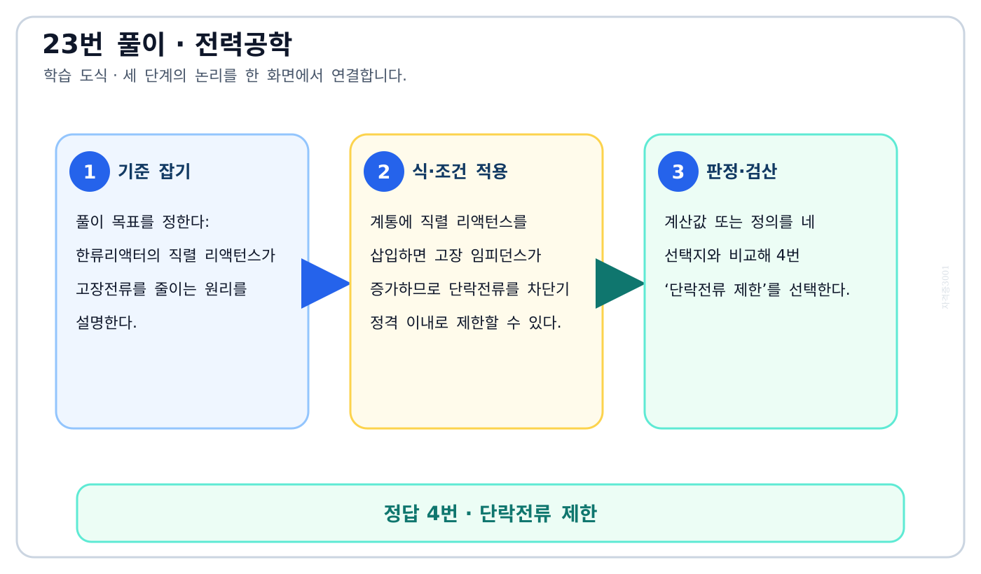전기기사 한류리액터의 직렬 리액턴스가 고장전류를 줄이는 원리를 설명한다. 풀이 흐름을 세 단계로 정리한 학습 도식