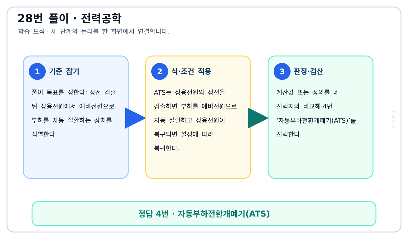 전기기사 정전 검출 뒤 상용전원에서 예비전원으로 부하를 자동 절환하는 장치를 식별한다. 풀이 흐름을 세 단계로 정리한 학습 도식