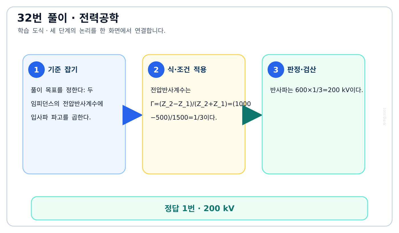 전기기사 두 임피던스의 전압반사계수에 입사파 파고를 곱한다. 풀이 흐름을 세 단계로 정리한 학습 도식