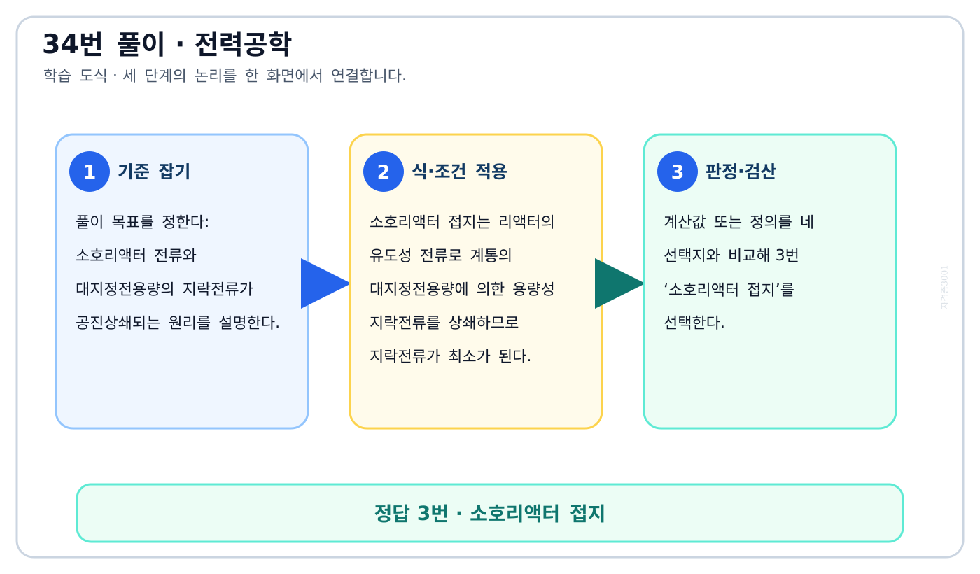 전기기사 소호리액터 전류와 대지정전용량의 지락전류가 공진상쇄되는 원리를 설명한다. 풀이 흐름을 세 단계로 정리한 학습 도식