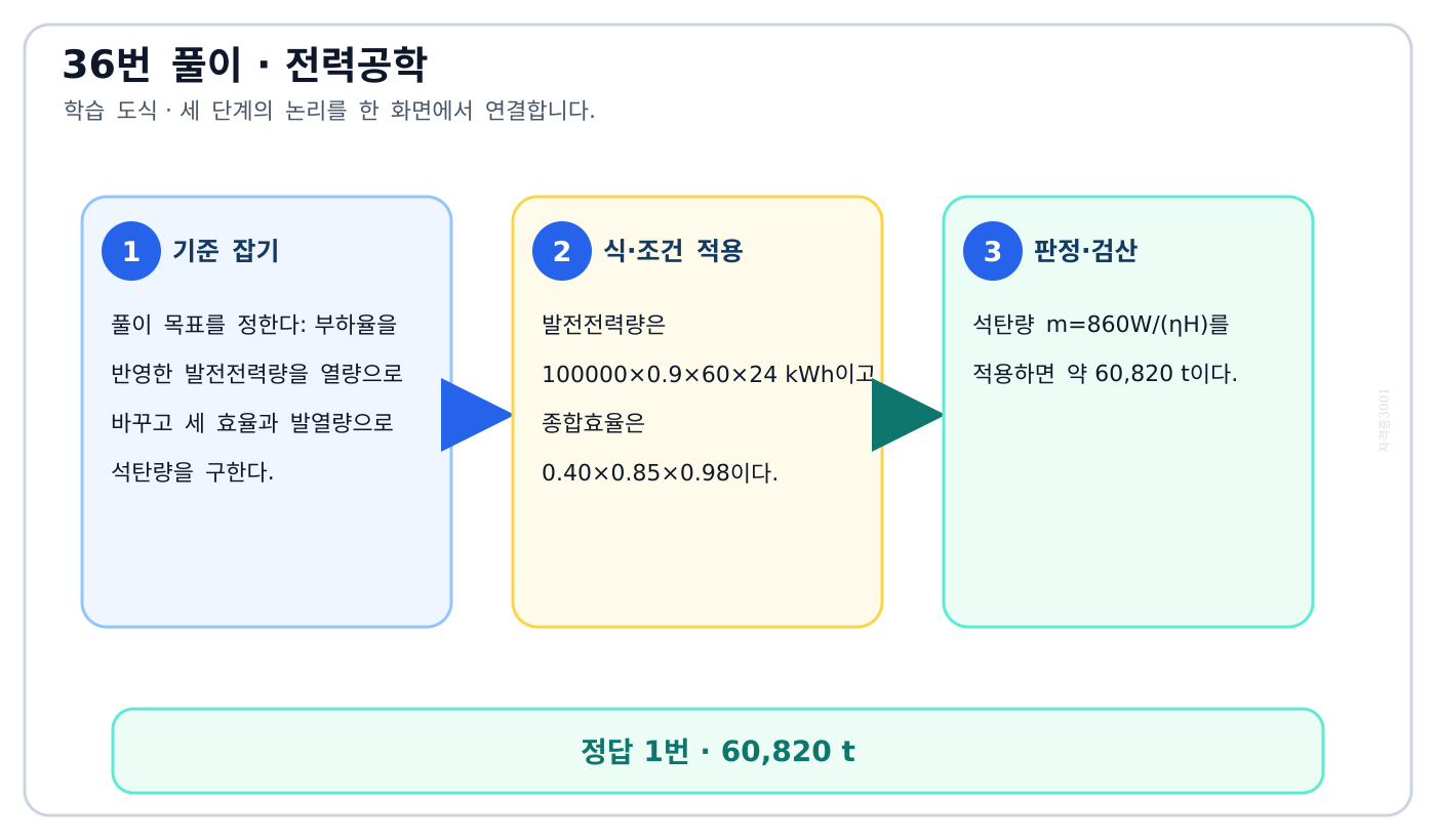 전기기사 부하율을 반영한 발전전력량을 열량으로 바꾸고 세 효율과 발열량으로 석탄량을 구한다. 풀이 흐름을 세 단계로 정리한 학습 도식