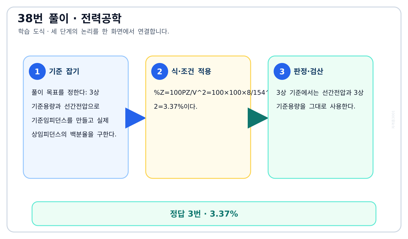 전기기사 3상 기준용량과 선간전압으로 기준임피던스를 만들고 실제 상임피던스의 백분율을 구한다. 풀이 흐름을 세 단계로 정리한 학습 도식