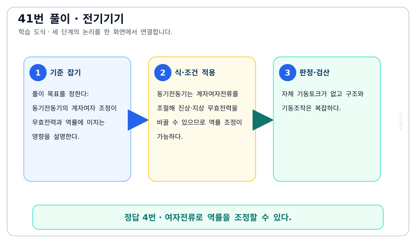 전기기사 동기전동기의 계자여자 조정이 무효전력과 역률에 미치는 영향을 설명한다. 풀이 흐름을 세 단계로 정리한 학습 도식