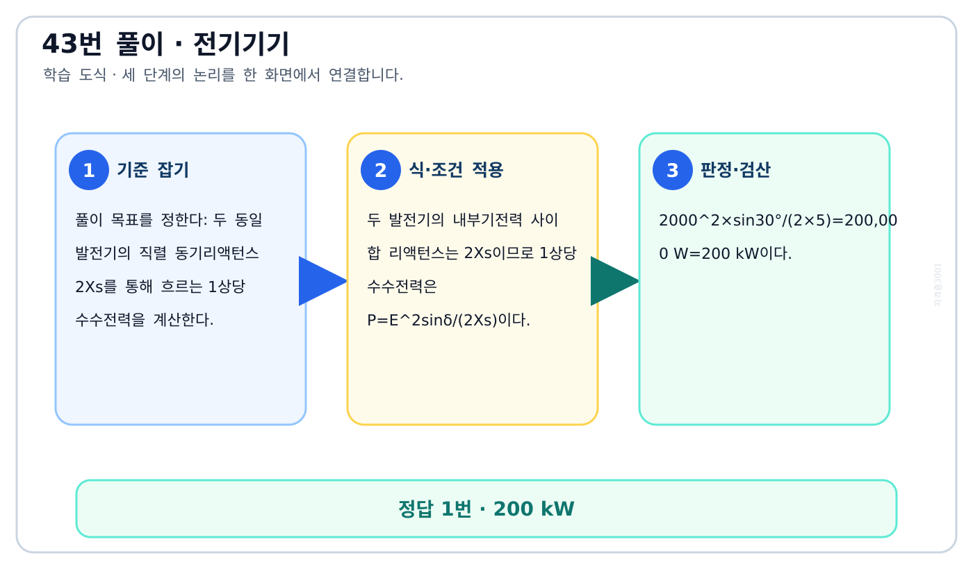 전기기사 두 동일 발전기의 직렬 동기리액턴스 2Xs를 통해 흐르는 1상당 수수전력을 계산한다. 풀이 흐름을 세 단계로 정리한 학습 도식