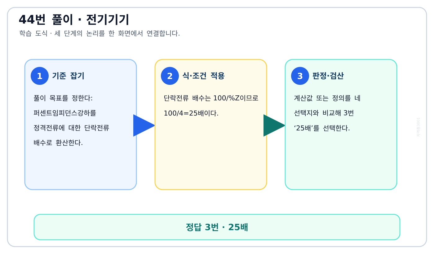 전기기사 퍼센트임피던스강하를 정격전류에 대한 단락전류 배수로 환산한다. 풀이 흐름을 세 단계로 정리한 학습 도식