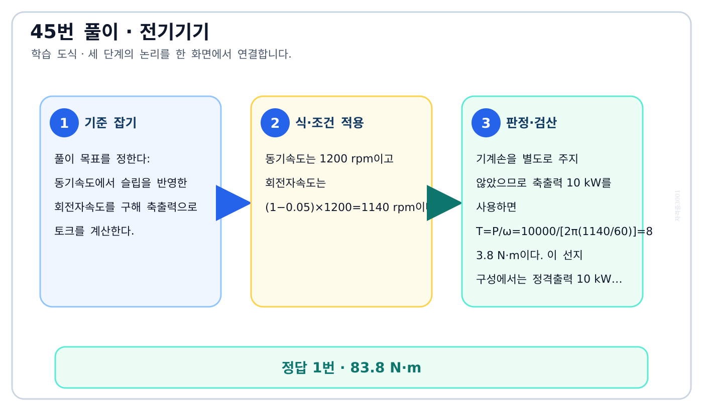 전기기사 동기속도에서 슬립을 반영한 회전자속도를 구해 축출력으로 토크를 계산한다. 풀이 흐름을 세 단계로 정리한 학습 도식
