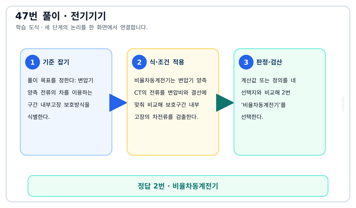 전기기사 변압기 양측 전류의 차를 이용하는 구간 내부고장 보호방식을 식별한다. 풀이 흐름을 세 단계로 정리한 학습 도식