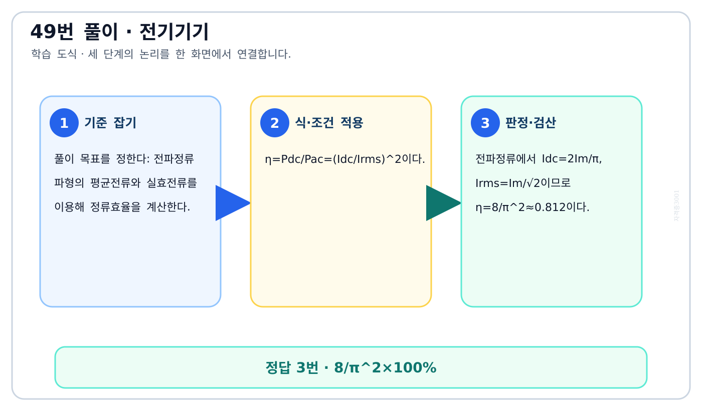 전기기사 전파정류 파형의 평균전류와 실효전류를 이용해 정류효율을 계산한다. 풀이 흐름을 세 단계로 정리한 학습 도식