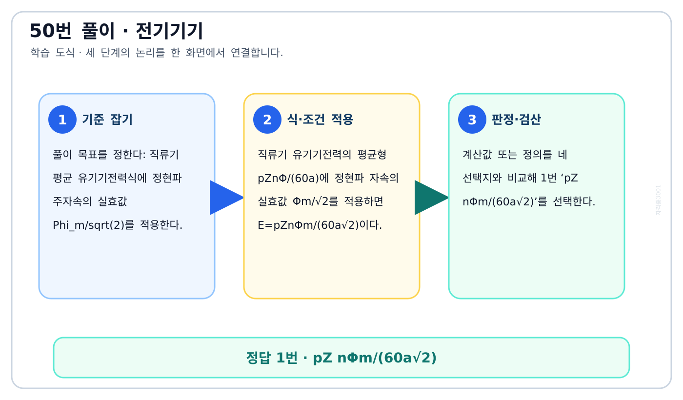 직류기 평균 유기기전력식에 정현파 주자속의 실효값 Phi_m/sqrt(2)를 적용한다. 풀이 흐름을 세 단계로 정리한 학습 도식