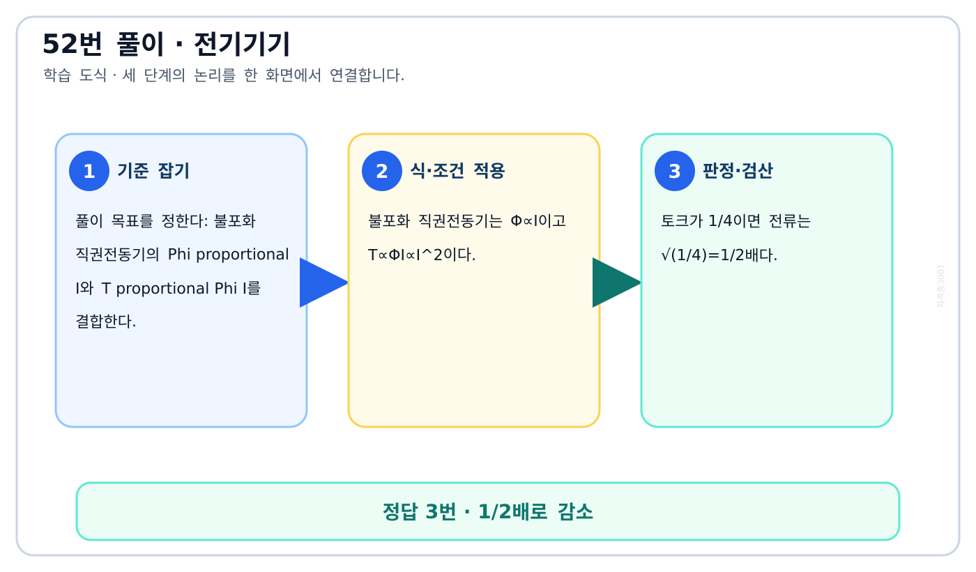 불포화 직권전동기의 Phi proportional I와 T proportional Phi I를 결합한다. 풀이 흐름을 세 단계로 정리한 학습 도식