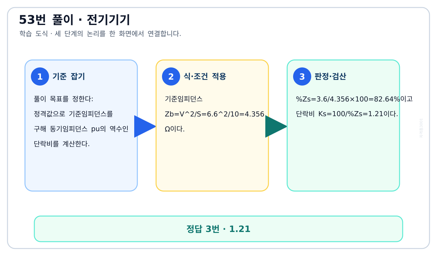 정격값으로 기준임피던스를 구해 동기임피던스 pu의 역수인 단락비를 계산한다. 풀이 흐름을 세 단계로 정리한 학습 도식
