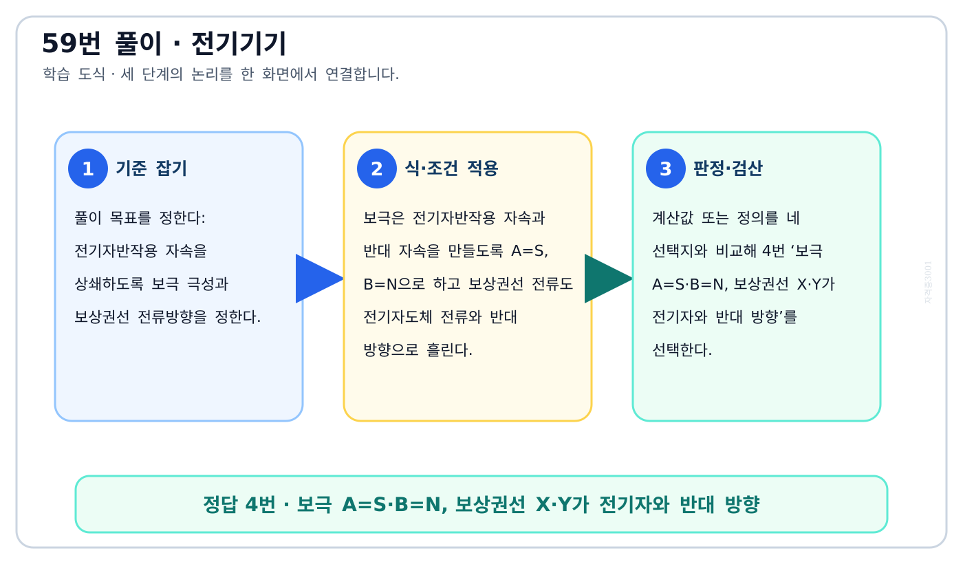 전기자반작용 자속을 상쇄하도록 보극 극성과 보상권선 전류방향을 정한다. 풀이 흐름을 세 단계로 정리한 학습 도식