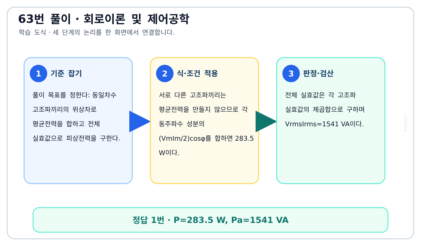 동일차수 고조파끼리의 위상차로 평균전력을 합하고 전체 실효값으로 피상전력을 구한다. 풀이 흐름을 세 단계로 정리한 학습 도식