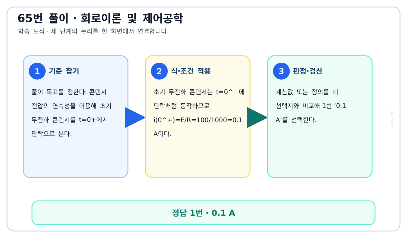콘덴서 전압의 연속성을 이용해 초기 무전하 콘덴서를 t=0+에서 단락으로 본다. 풀이 흐름을 세 단계로 정리한 학습 도식
