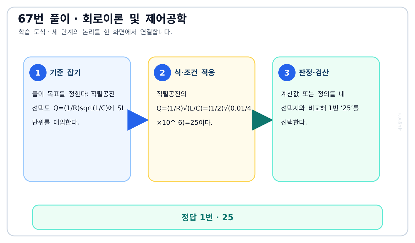 직렬공진 선택도 Q=(1/R)sqrt(L/C)에 SI 단위를 대입한다. 풀이 흐름을 세 단계로 정리한 학습 도식