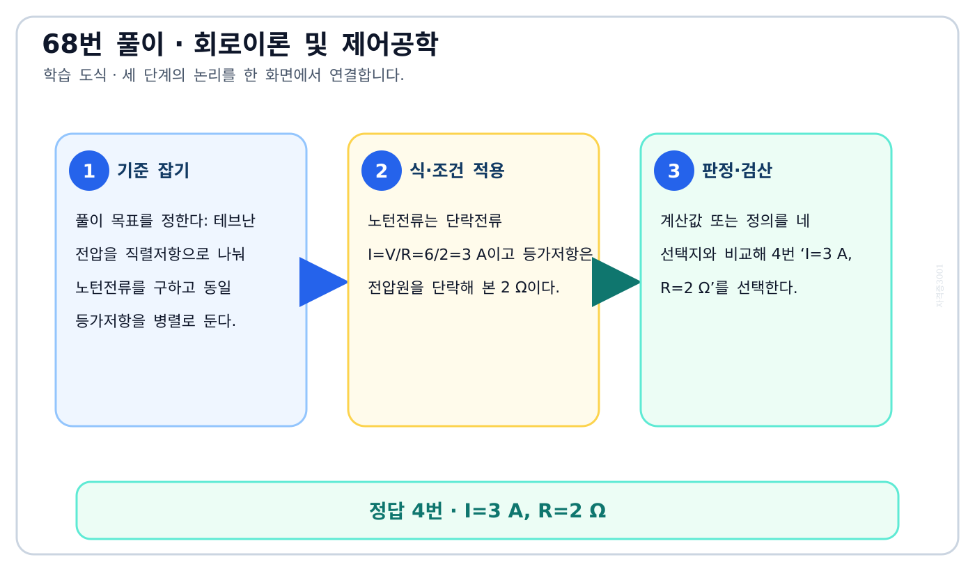 테브난 전압을 직렬저항으로 나눠 노턴전류를 구하고 동일 등가저항을 병렬로 둔다. 풀이 흐름을 세 단계로 정리한 학습 도식