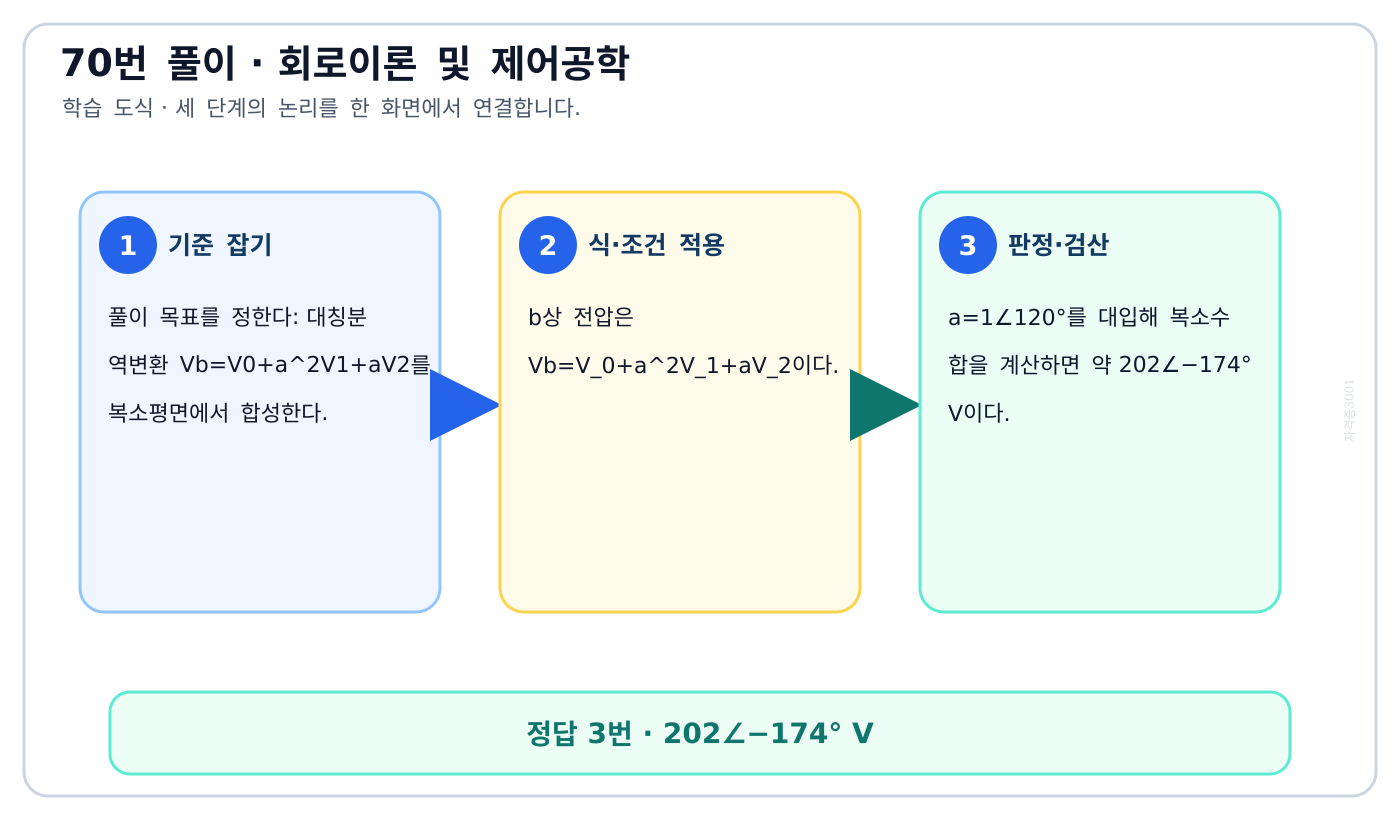 대칭분 역변환 Vb=V0+a²V1+aV2를 복소평면에서 합성한다. 풀이 흐름을 세 단계로 정리한 학습 도식