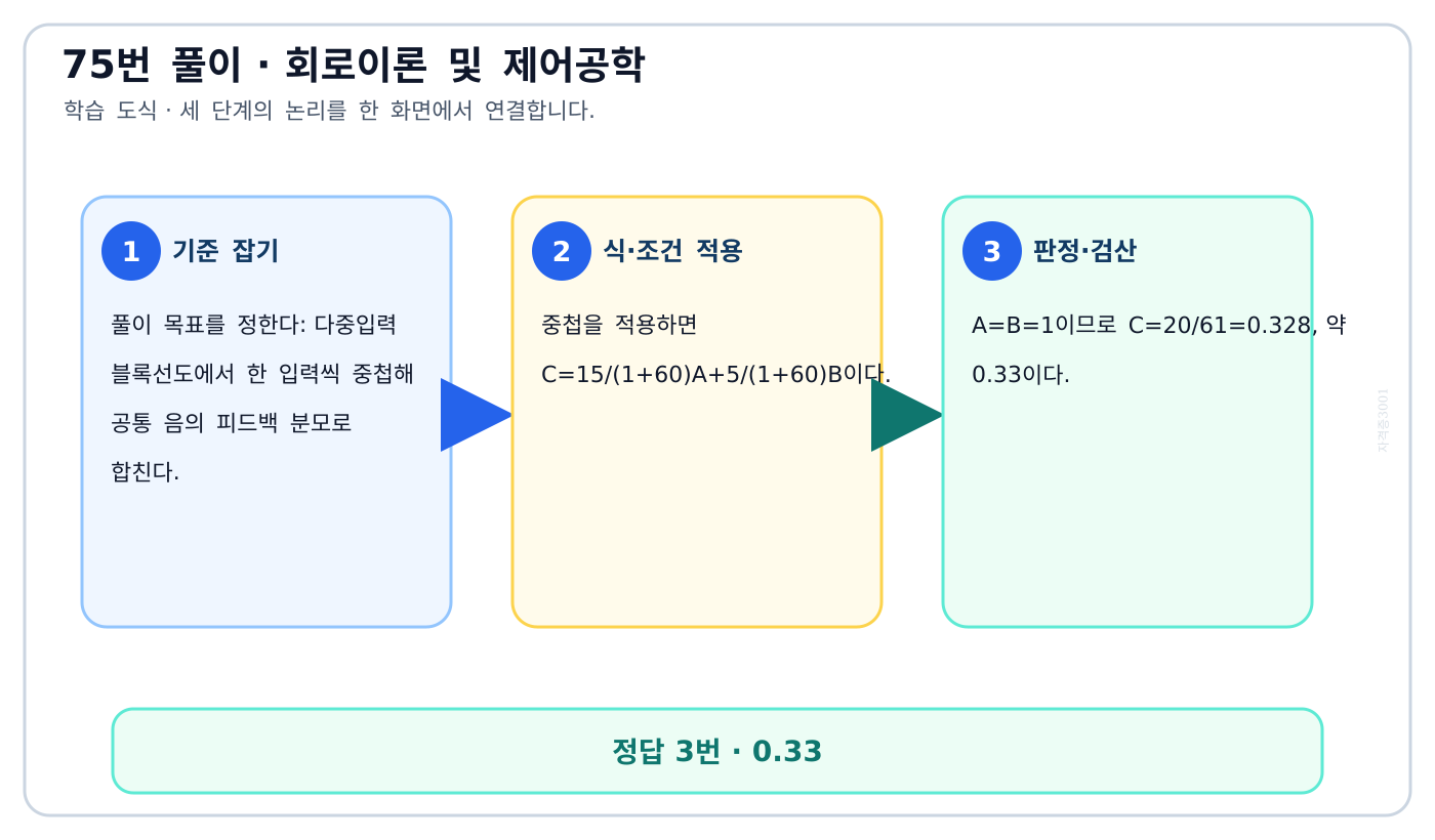 다중입력 블록선도에서 한 입력씩 중첩해 공통 음의 피드백 분모로 합친다. 풀이 흐름을 세 단계로 정리한 학습 도식